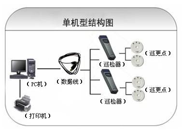 丰顺县巡更系统六号